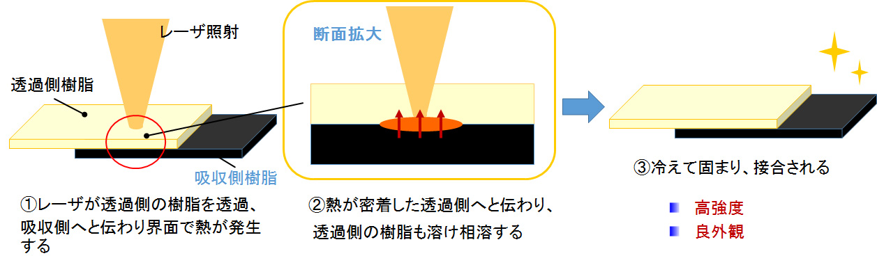 原理