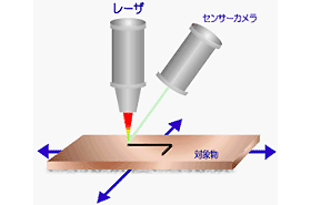 わが社のコア技術は、レーザ加工技術・移動技術・光学技術の３つがあります。